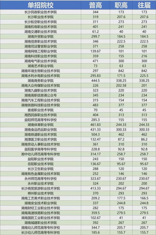 湖南省单招学校排名榜有何看？