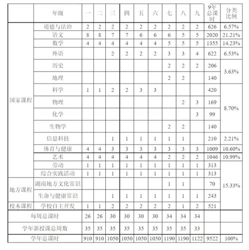 湖南省义务教育课程设置一览表有何特色？