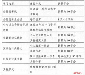 湖南中级会计继续教育学分多少？