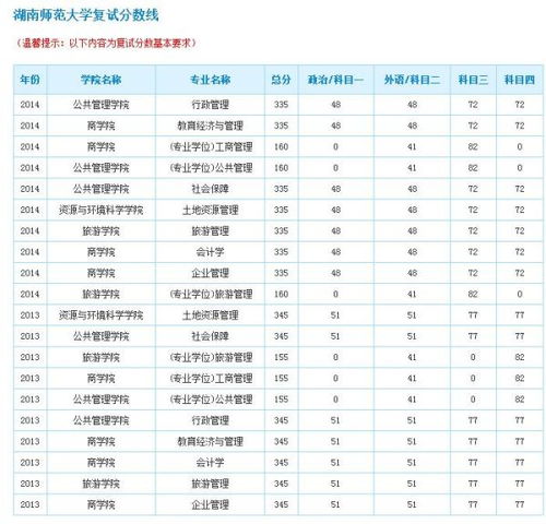 2023湖南师大学前教育专业分数线是多少？
