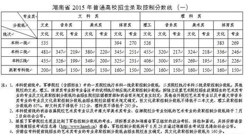 湖南省学前专本线历年分数几何？