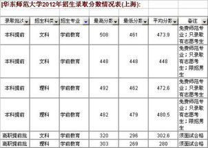 湖南师大学前教育分数线是多少？