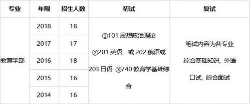 湖南师大教育学考博真题，历年考情揭秘？