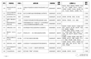 湖南省教育科研成果奖，哪些成果获奖了？