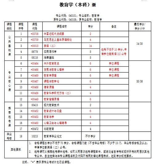 湖南师范大学自考本科教育学？前景如何？