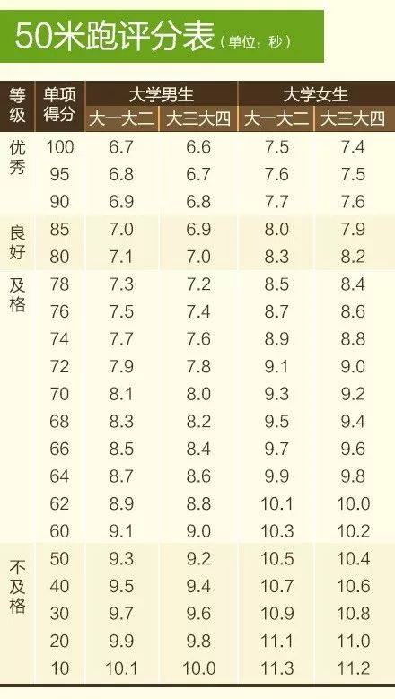 湖南省大学生体测，标准是否统一？