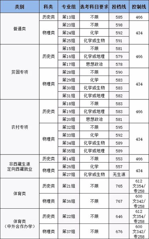 2023湖南师范大学教育学投档分数线是多少？