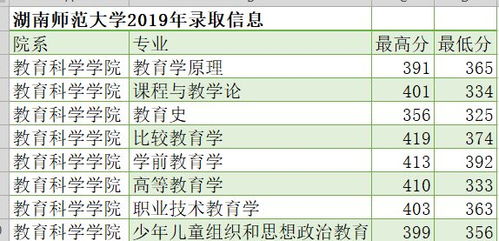 湖南师范大学教育学本科分数线是多少？