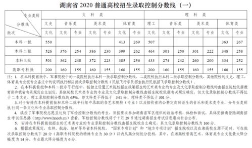湖南师大音乐教育录取分数线是多少？