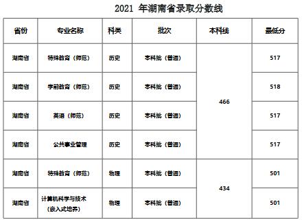 湖南师大学科教育分数线如何？